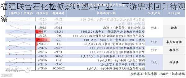 福建联合石化检修影响塑料产业：下游需求回升待观察