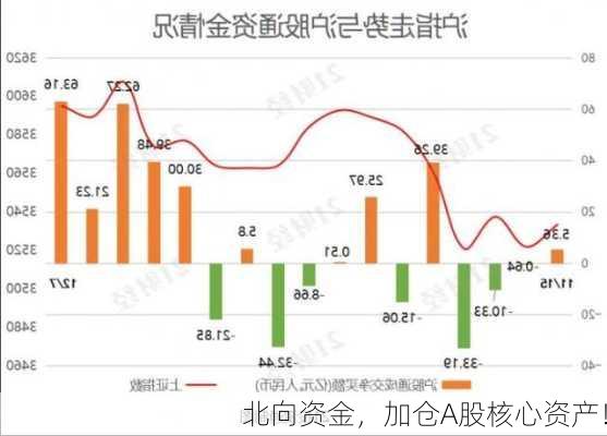 北向资金，加仓A股核心资产！