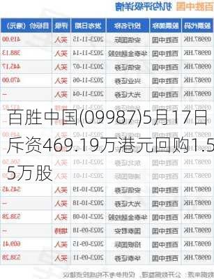 百胜中国(09987)5月17日斥资469.19万港元回购1.55万股