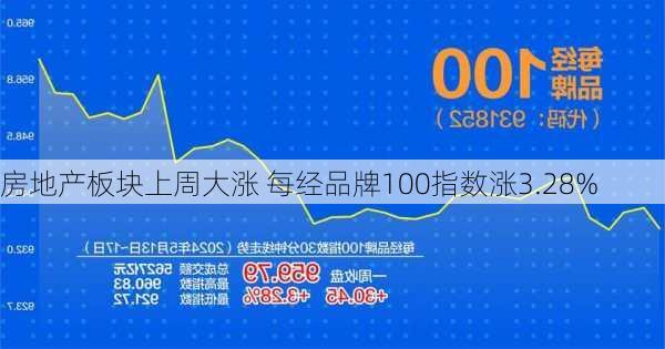 房地产板块上周大涨 每经品牌100指数涨3.28%