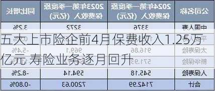 五大上市险企前4月保费收入1.25万亿元 寿险业务逐月回升