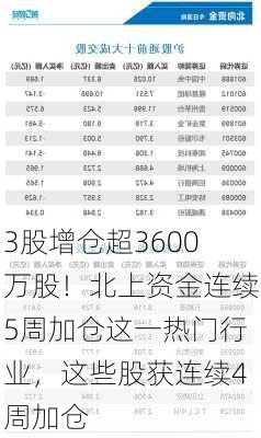 3股增仓超3600万股！北上资金连续5周加仓这一热门行业，这些股获连续4周加仓