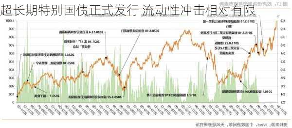 超长期特别国债正式发行 流动性冲击相对有限