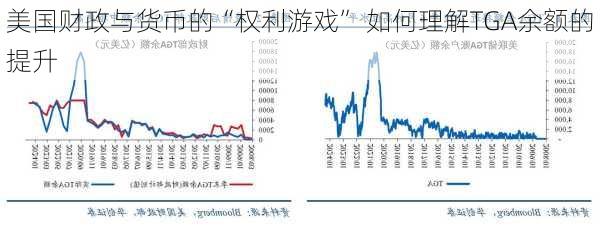 美国财政与货币的“权利游戏” 如何理解TGA余额的提升