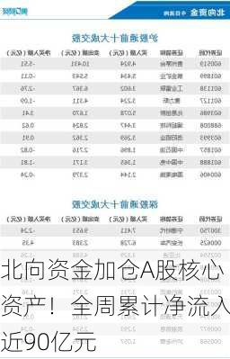 北向资金加仓A股核心资产！全周累计净流入近90亿元