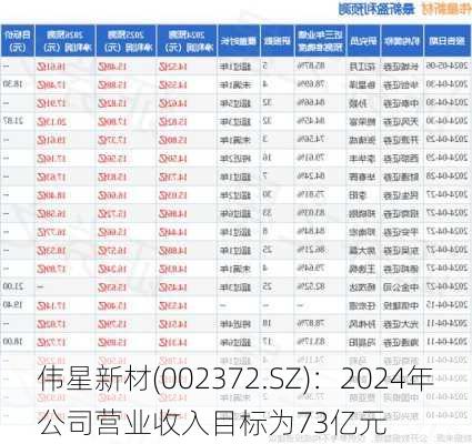 伟星新材(002372.SZ)：2024年公司营业收入目标为73亿元