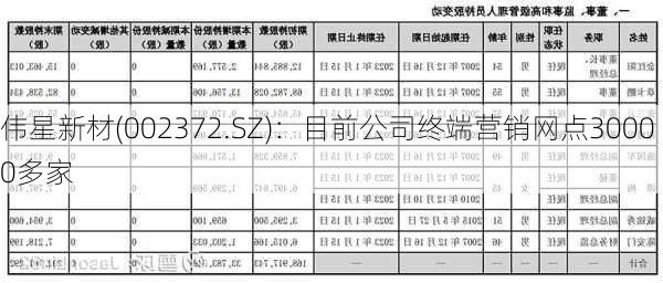 伟星新材(002372.SZ)：目前公司终端营销网点30000多家