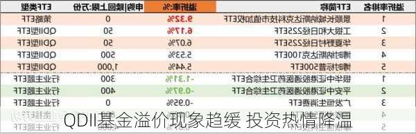 QDII基金溢价现象趋缓 投资热情降温