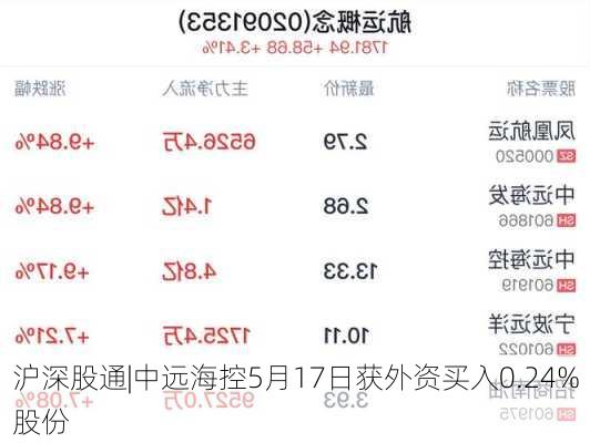 沪深股通|中远海控5月17日获外资买入0.24%股份