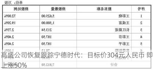 高盛公司恢复跟踪宁德时代：目标价304元人民币 即上涨50%