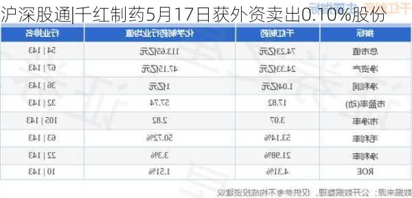 沪深股通|千红制药5月17日获外资卖出0.10%股份