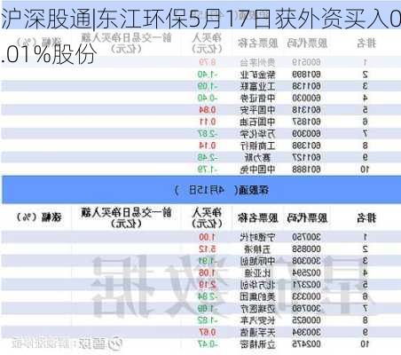 沪深股通|东江环保5月17日获外资买入0.01%股份