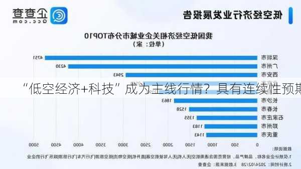 “低空经济+科技”成为主线行情？具有连续性预期