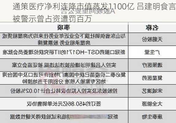 通策医疗净利连降市值蒸发1100亿 吕建明食言被警示曾占资遭罚百万