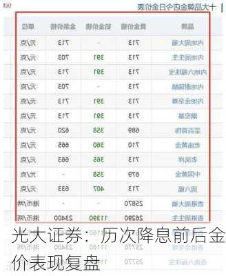 光大证券：历次降息前后金价表现复盘