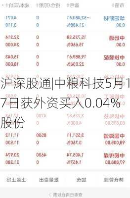 沪深股通|中粮科技5月17日获外资买入0.04%股份