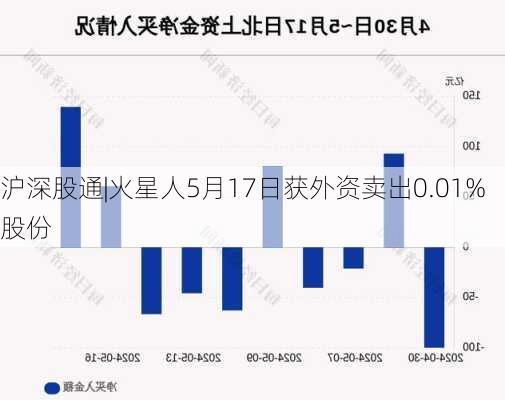 沪深股通|火星人5月17日获外资卖出0.01%股份