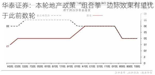 华泰证券：本轮地产政策“组合拳”边际效果有望优于此前数轮