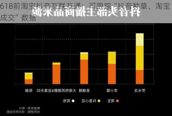 618前淘宝抖音互联互通：可跟踪“抖音种草、淘宝成交”数据