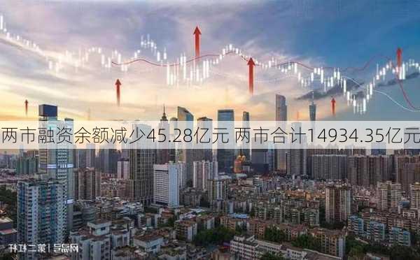 两市融资余额减少45.28亿元 两市合计14934.35亿元