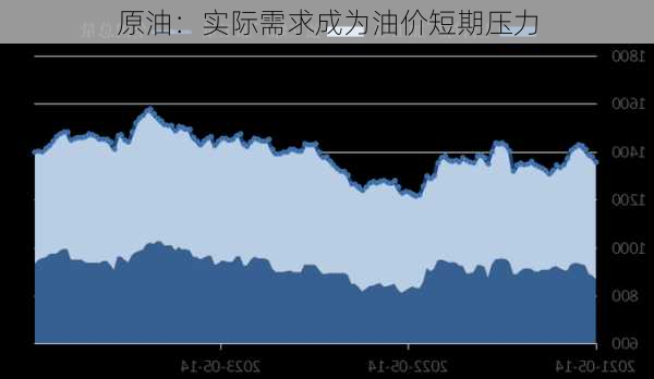 原油：实际需求成为油价短期压力