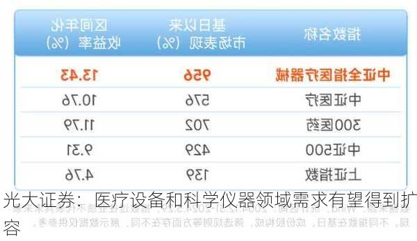 光大证券：医疗设备和科学仪器领域需求有望得到扩容