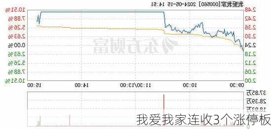 我爱我家连收3个涨停板