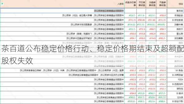 茶百道公布稳定价格行动、稳定价格期结束及超额配股权失效