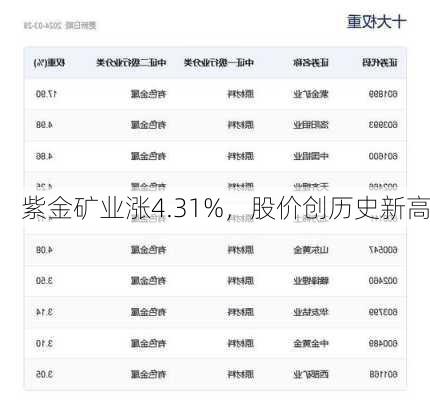 紫金矿业涨4.31%，股价创历史新高