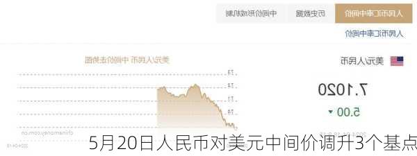 5月20日人民币对美元中间价调升3个基点