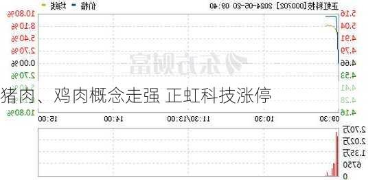 猪肉、鸡肉概念走强 正虹科技涨停