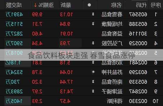 食品饮料板块走强 春雪食品涨停