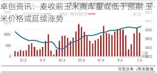 卓创资讯：麦收前玉米腾库量或低于预期 玉米价格或延续涨势