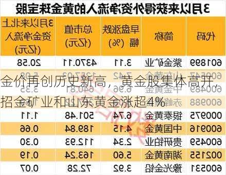 金价再创历史新高，黄金股集体高开，招金矿业和山东黄金涨超4%