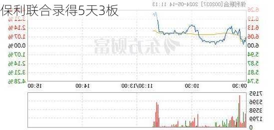 保利联合录得5天3板