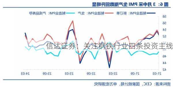 信达证券：关注钢铁行业四条投资主线