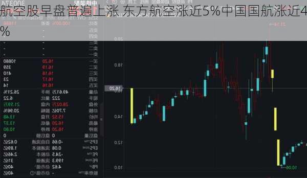 航空股早盘普遍上涨 东方航空涨近5%中国国航涨近4%