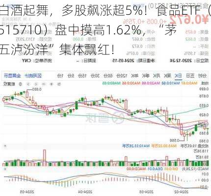 白酒起舞，多股飙涨超5%！食品ETF（515710）盘中摸高1.62%，“茅五泸汾洋”集体飘红！