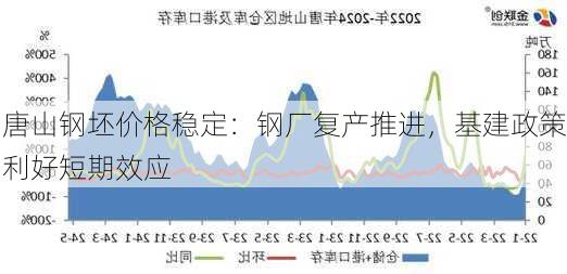 唐山钢坯价格稳定：钢厂复产推进，基建政策利好短期效应