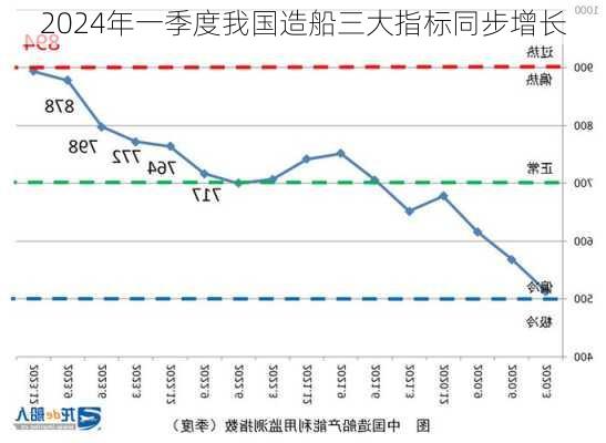 2024年一季度我国造船三大指标同步增长