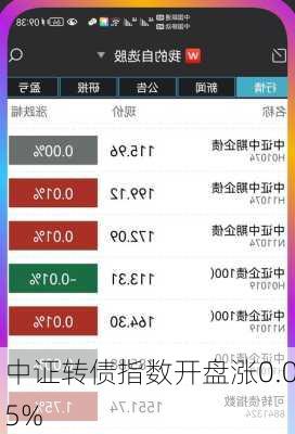 中证转债指数开盘涨0.05%