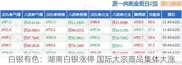 白银有色：湖南白银涨停 国际大宗商品集体大涨