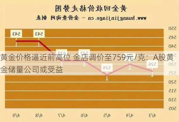 黄金价格逼近前高位 金店调价至759元/克：A股黄金储量公司或受益