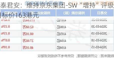 国泰君安：维持京东集团-SW“增持”评级 目标价163港元