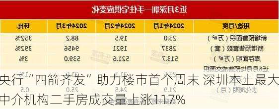 央行“四箭齐发”助力楼市首个周末 深圳本土最大中介机构二手房成交量上涨117%