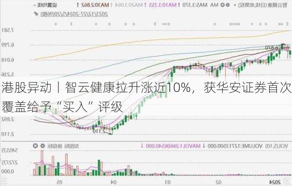 港股异动丨智云健康拉升涨近10%，获华安证券首次覆盖给予“买入”评级