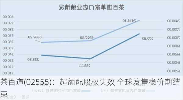 茶百道(02555)：超额配股权失效 全球发售稳价期结束