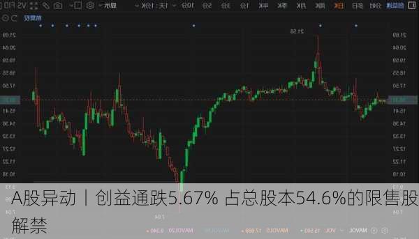 A股异动丨创益通跌5.67% 占总股本54.6%的限售股解禁