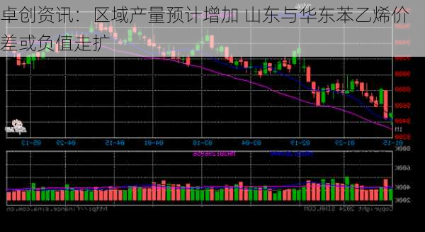 卓创资讯：区域产量预计增加 山东与华东苯乙烯价差或负值走扩