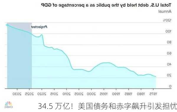 34.5 万亿！美国债务和赤字飙升引发担忧